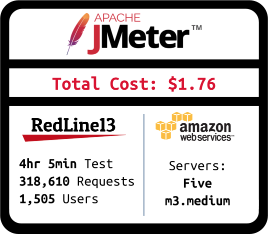 What is Free Load Testing? example with JMeter