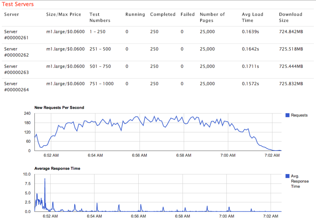 Load Testing Graphic Reporting Performance Improvements - RedLine13