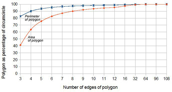 polygon edges accuracy