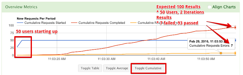Simple PHP Load Test Cumulative Results