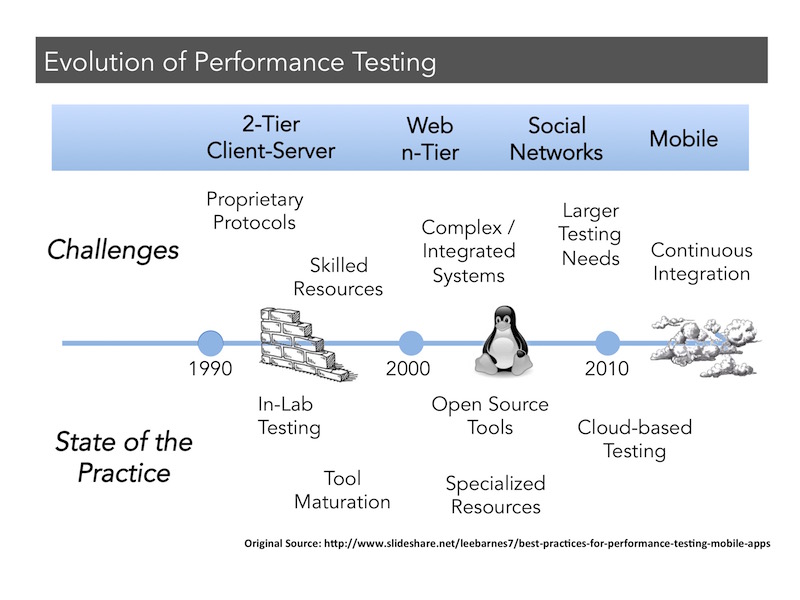 Evolution of Performance Testing