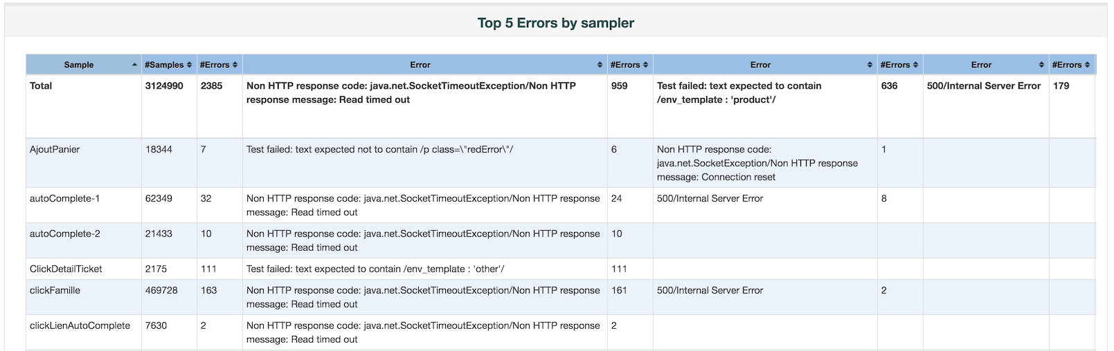 top_5_errors_by_sampler