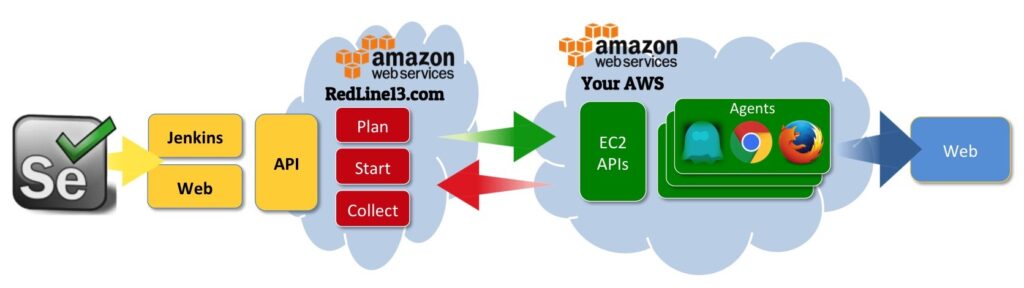 Selenium WebDriver Cloud Performance Testing - RedLine13