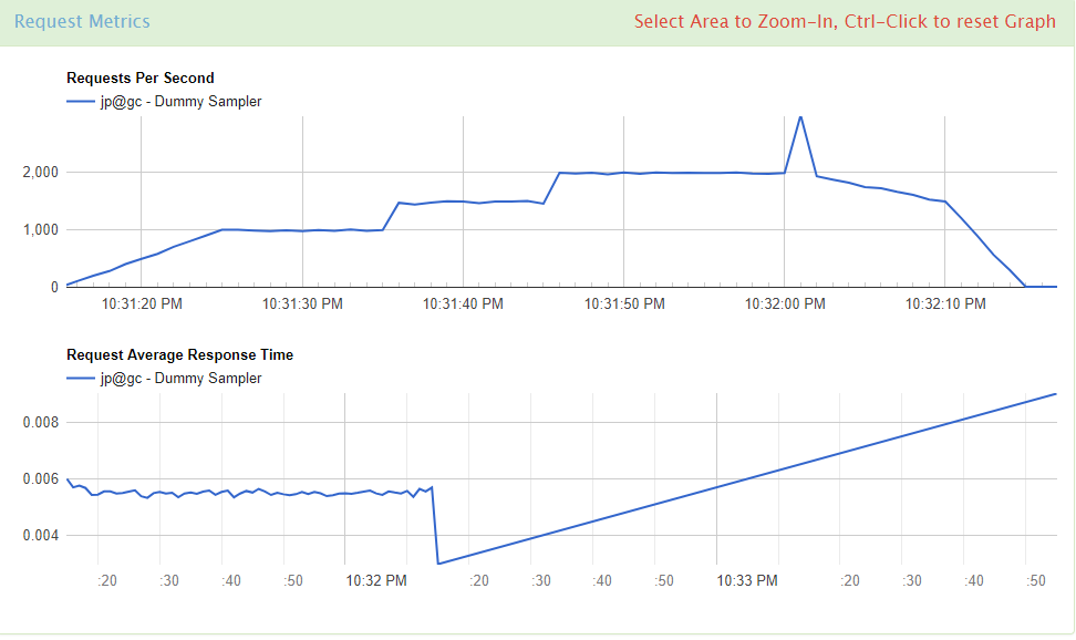 JMeter Throughput Shaping Timer Results on RedLine13