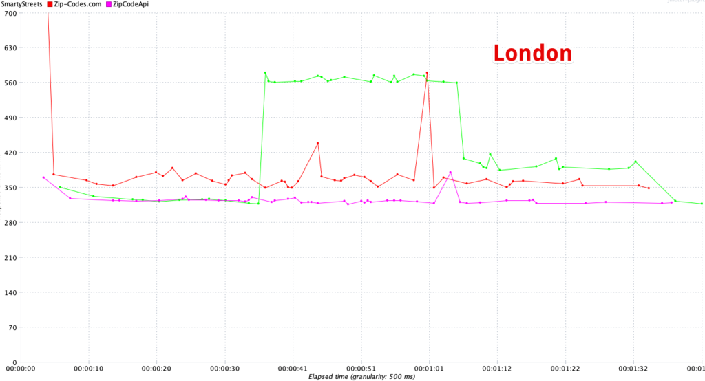 Case Study: Application Load Testing for API Endpoints - RedLine13