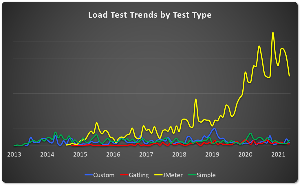popular load test type