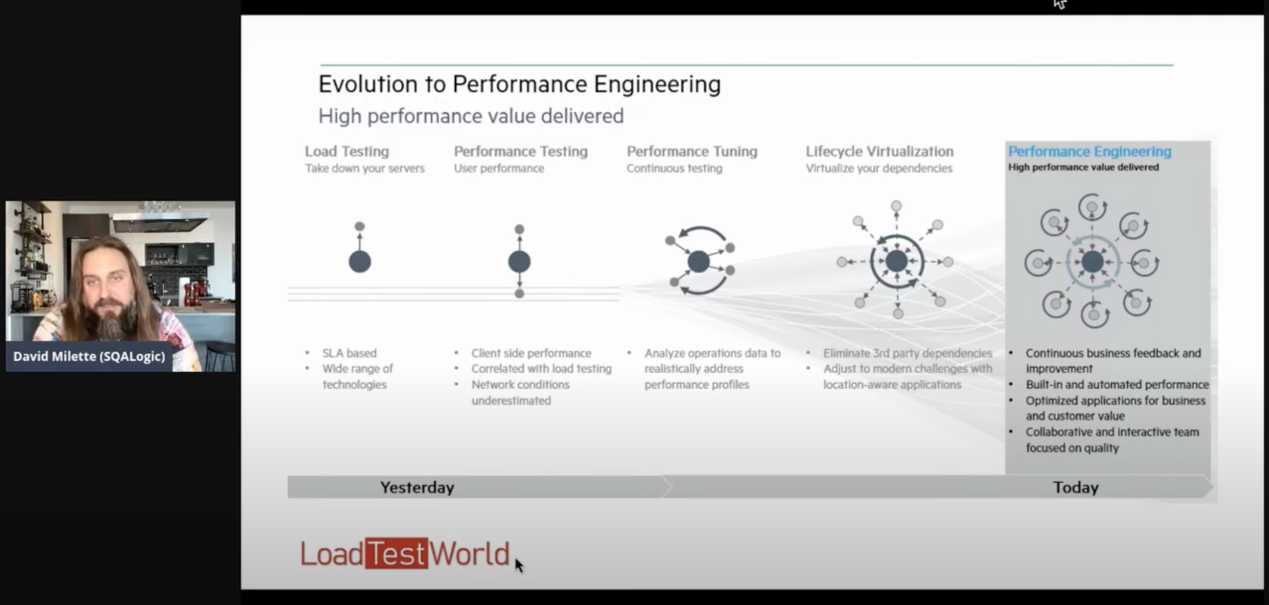 Evolution to Performance Engineering