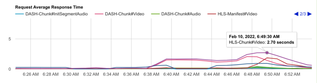 Performance Test video streaming services