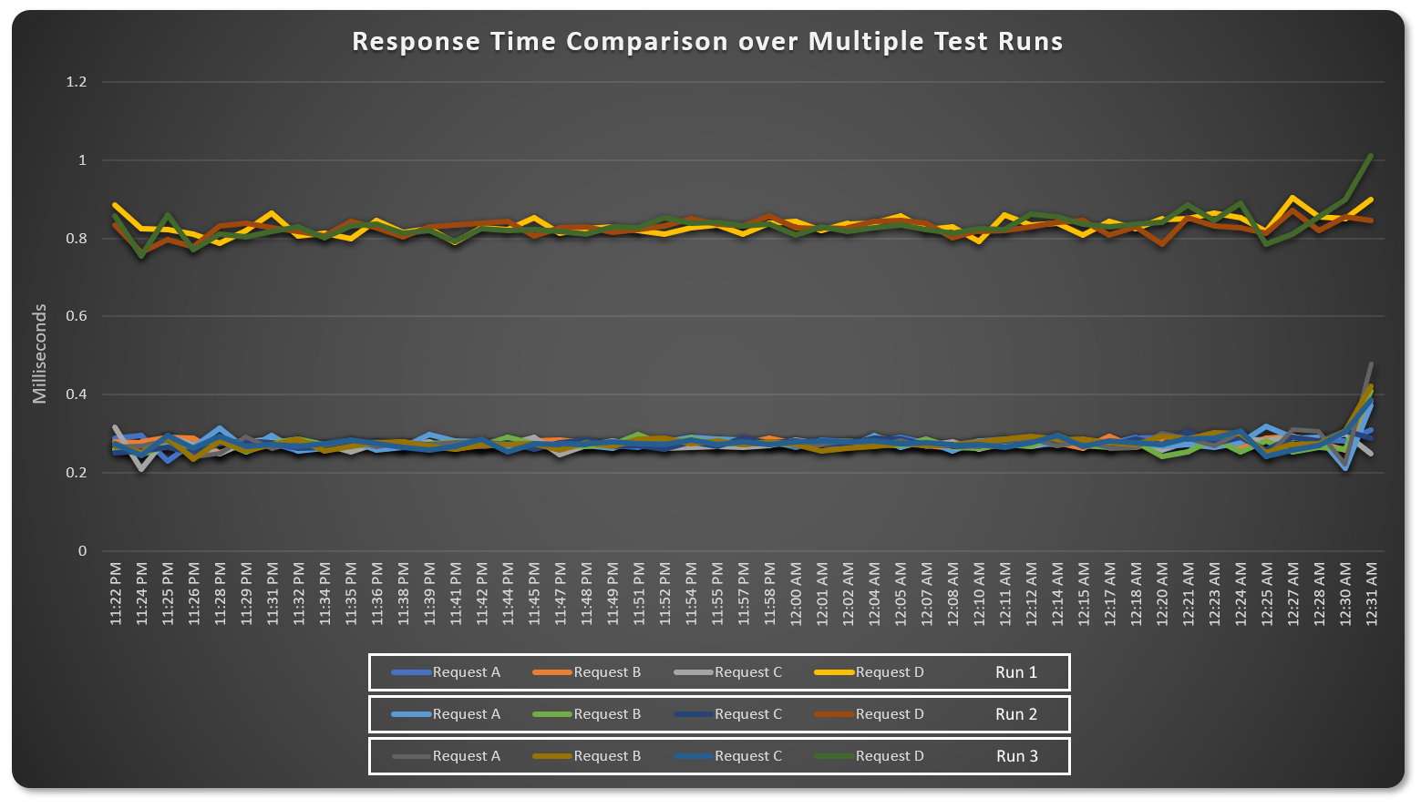 Response Time Comparison over Multiple Runs