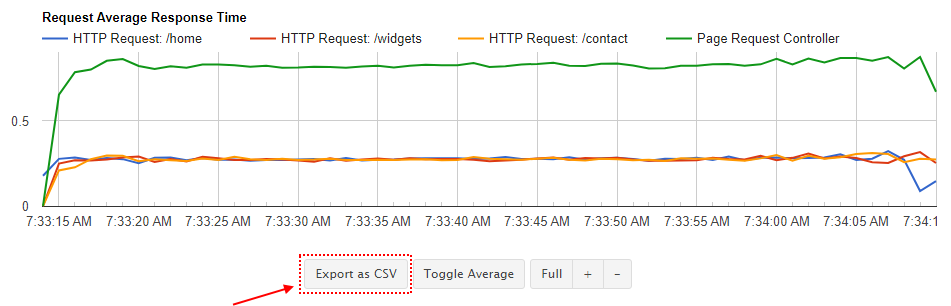 Detail showing the Export as CSV button beneath many RedLine13 graphs