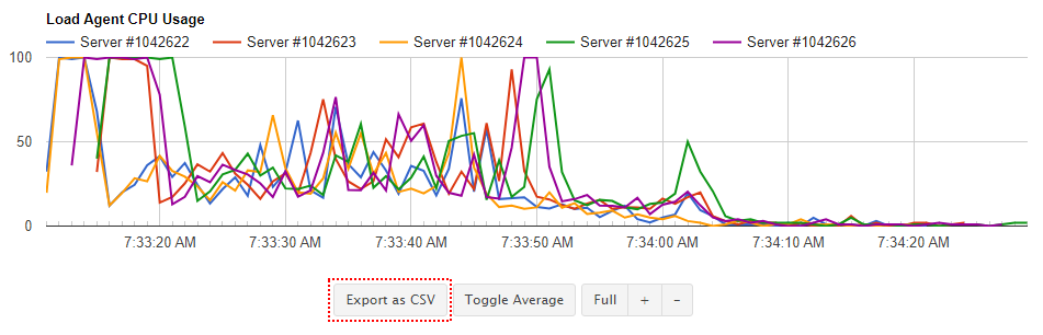 Graph of load agent CPU usage