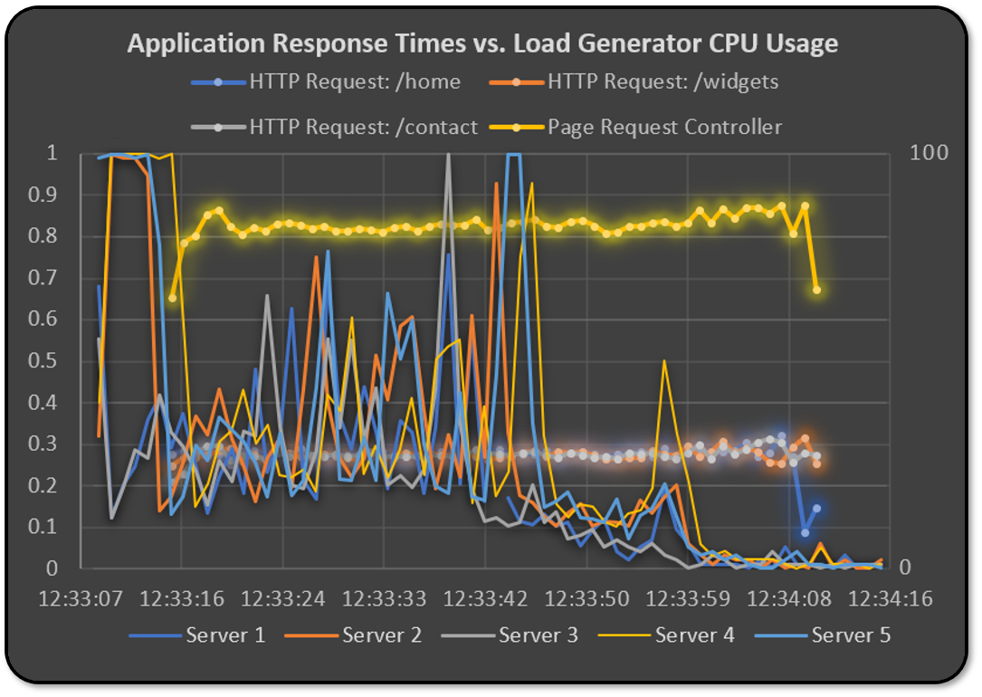 compare load test results