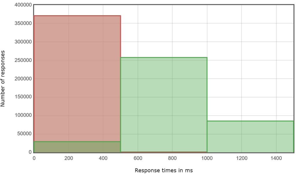 JMeter Dashboard Report response time distribution interactive graph