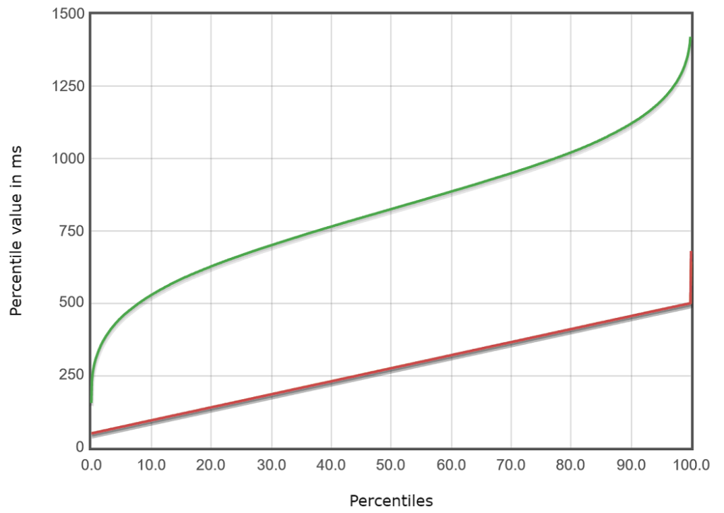 JMeter Dashboard Report response time percentiles interactive graph