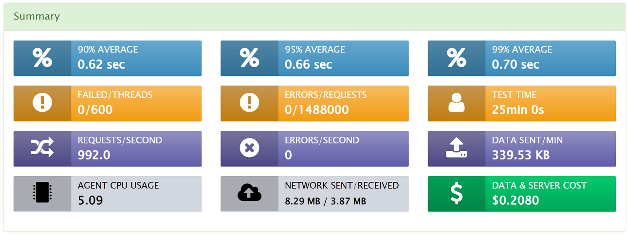 Test Summary - RedLine13