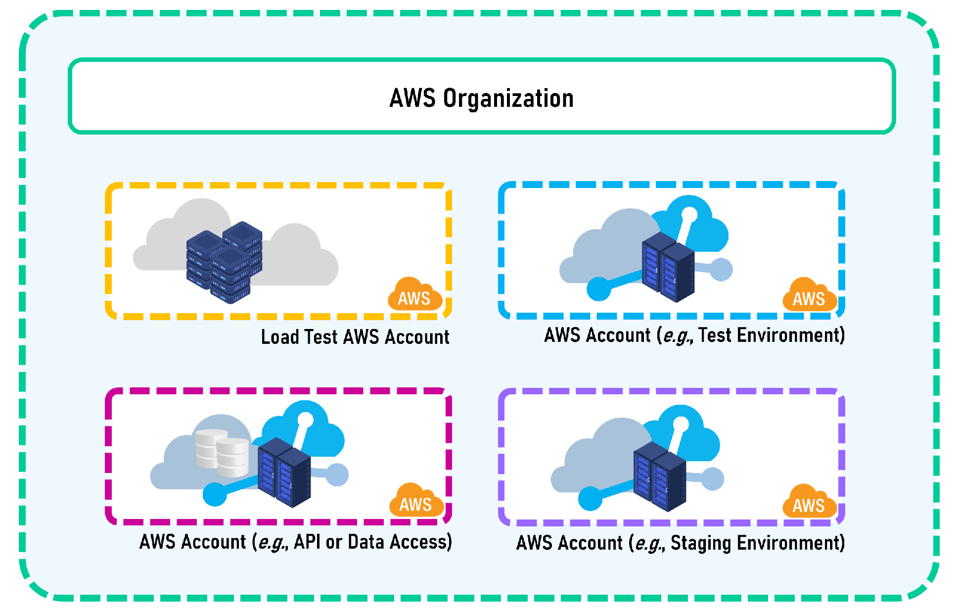 Multiple AWS accounts can be placed under a single Organization for ease of management