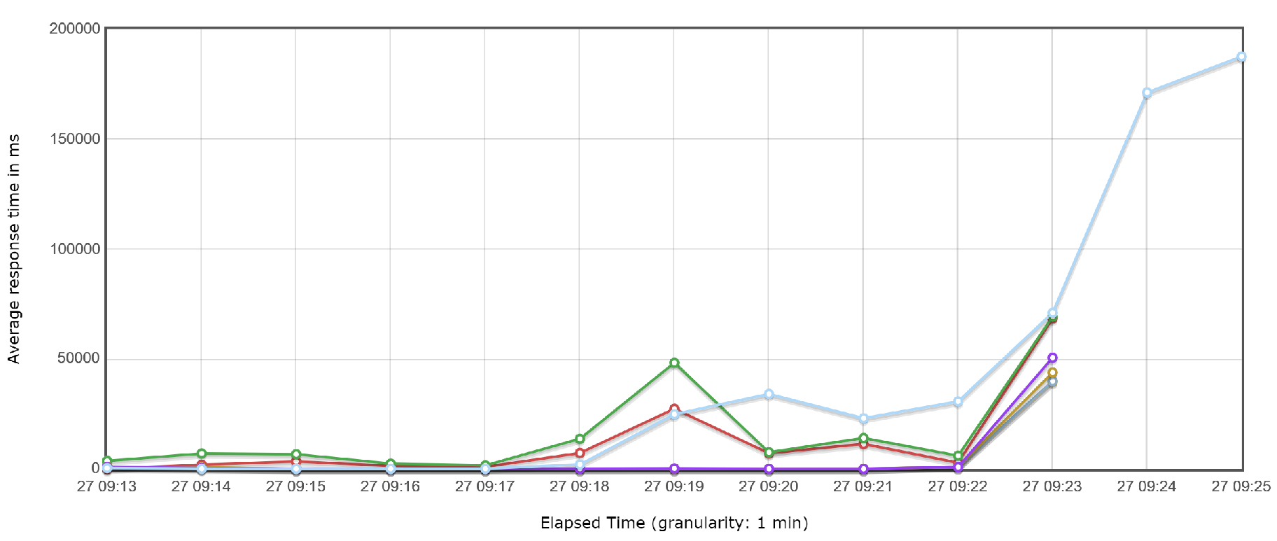JMeter Dashboard Report graph of response durations over time
