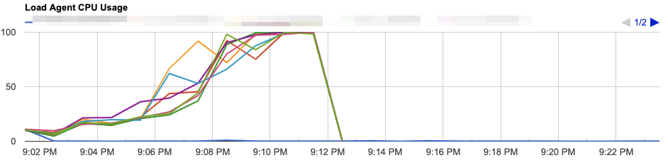 CPU utilization graph showing multiple overloaded servers