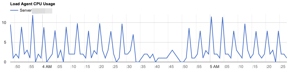 CPU utilization graph showing relatively low peak average usage
