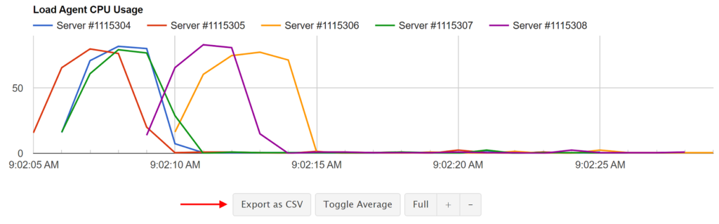 Location of the "Export as CSV" button on RedLine13 graphs