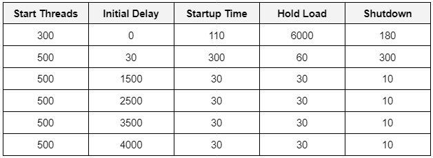 Ultimate Thread Group parameters table