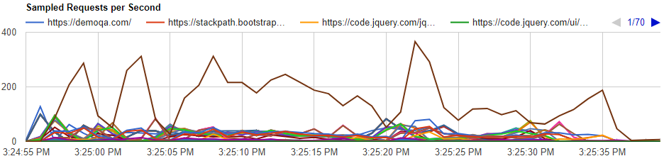 Sampled requests per second graphs all page resource requests