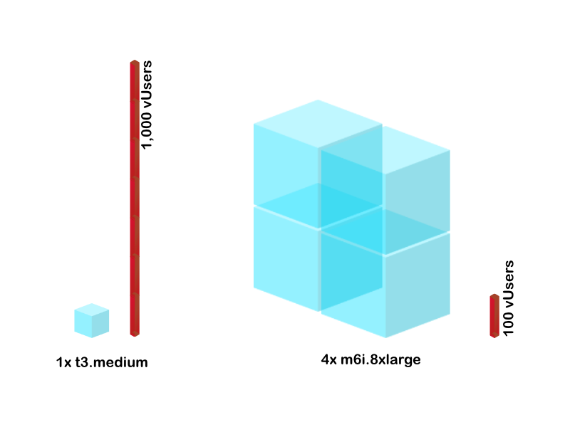 Disproportionate resource requirements of a JMeter test vs a Selenium WebDriver test