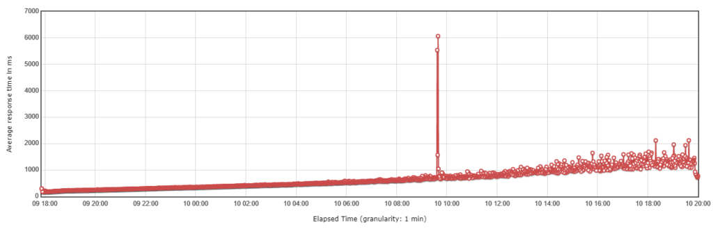 Guest Post - IoT Load Testing - RedLine13