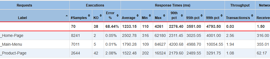 JMeter Dashboard Report Total Row