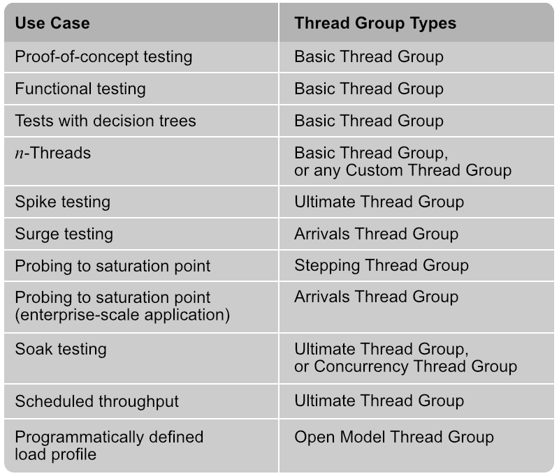 Matrix showing common load testing use cases and corresponding recommended thread group type