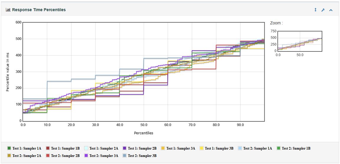 Compare JMeter Test Results displayed on a merged graph within the JMeter Dashboard Report