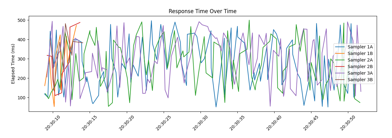 Graphed output generated from Python script written by ChatGPT