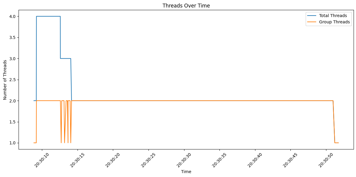 “Threads Over Time” graph generated from Python script written by ChatGPT