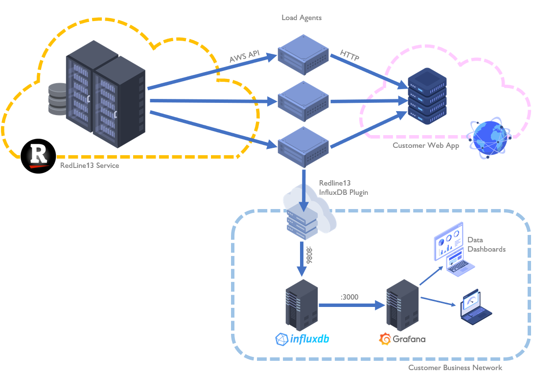Architecture diagram showing how to capture real-time data using InfluxDB for multi-test analysis