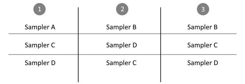 Request ordering for three consecutive iterations