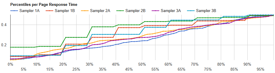 An example of combined data from multiple parallel tests